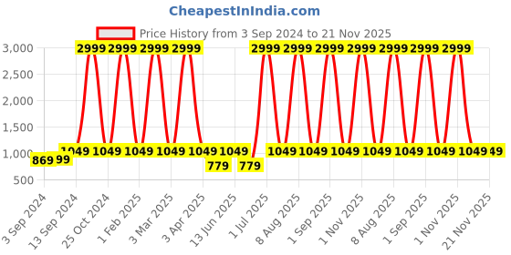 myntra.com WildHorn Adults Water Resistant Backpack with Compression Straps wildhorn Price History Graph from 3 Sep 2024 to 20 Nov 2025