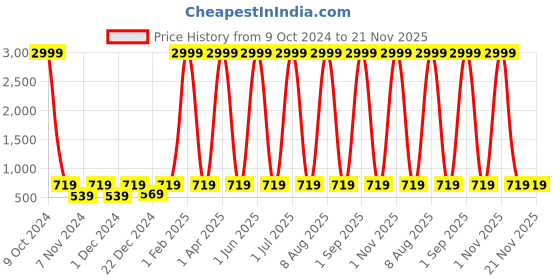 myntra.com WildHorn Adults Water Resistant Backpack with Compression Straps wildhorn Price History Graph from 9 Oct 2024 to 20 Nov 2025