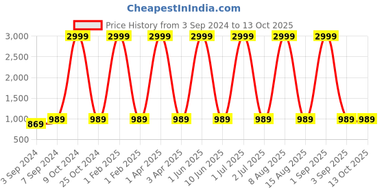 myntra.com WildHorn Backpack With Compression Straps wildhorn Price History Graph from 3 Sep 2024 to 13 Oct 2025
