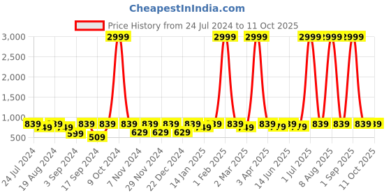 myntra.com WildHorn Backpack with Compression Straps wildhorn Price History Graph from 24 Jul 2024 to 11 Oct 2025