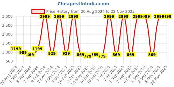 myntra.com WildHorn Backpack With Laptop Compression Straps wildhorn Price History Graph from 20 Aug 2024 to 22 Nov 2025