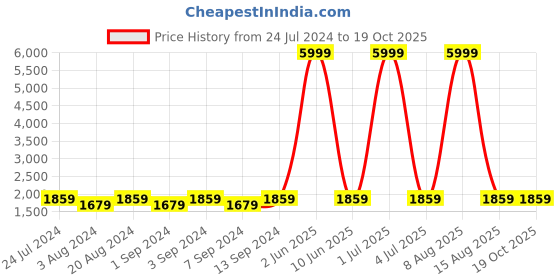 myntra.com WildHorn Black Leather Structured Sling Bag wildhorn Price History Graph from 24 Jul 2024 to 19 Oct 2025