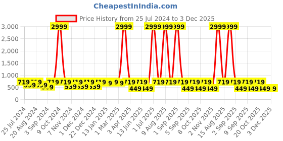 myntra.com WildHorn Black Leather Wallet and Blue Keychain with Rakhi Combo Gift Set wildhorn Price History Graph from 25 Jul 2024 to 3 Dec 2025