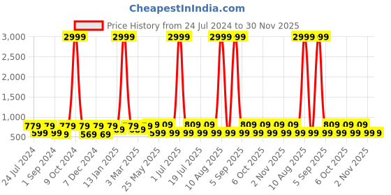 myntra.com WildHorn Black Leather Wallet and Blue Keychain with Rakhi Combo Gift Set wildhorn Price History Graph from 24 Jul 2024 to 30 Nov 2025