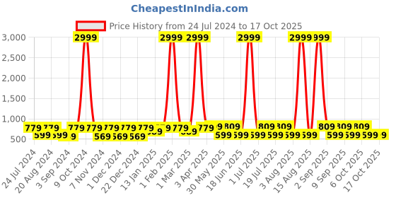 myntra.com WildHorn Black Leather Wallet and Blue Keychain with Rakhi Combo Gift Set wildhorn Price History Graph from 24 Jul 2024 to 15 Oct 2025