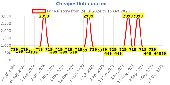 myntra.com WildHorn Black Leather Wallet and Blue Keychain with Rakhi Combo Gift Set wildhorn Price History Graph from 24 Jul 2024 to 15 Oct 2025