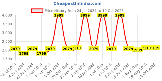 myntra.com WildHorn Blue Leather Structured Sling Bag wildhorn Price History Graph from 24 Jul 2024 to 19 Oct 2025