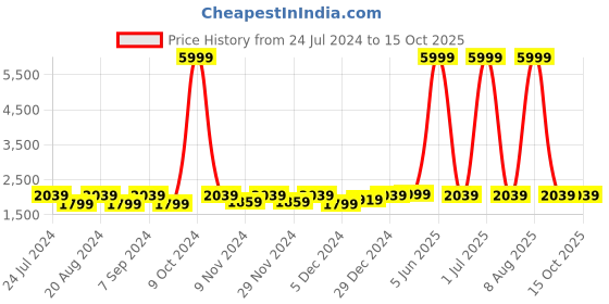 myntra.com WildHorn Blue Leather Structured Sling Bag with Cut Work wildhorn Price History Graph from 24 Jul 2024 to 15 Oct 2025