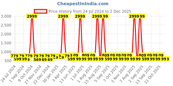 myntra.com WildHorn Blue Leather Wallet and Keychain with Rakhi Combo Gift Set wildhorn Price History Graph from 24 Jul 2024 to 2 Dec 2025