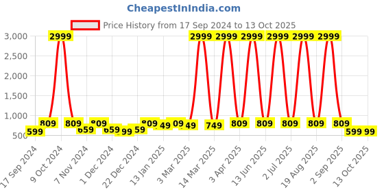 myntra.com WildHorn Blue Leather Wallet and Keychain with Rakhi Combo Gift Set wildhorn Price History Graph from 17 Sep 2024 to 12 Oct 2025