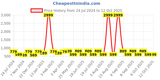 myntra.com WildHorn Blue Leather Wallet and Keychain with Rakhi Combo Gift Set wildhorn Price History Graph from 24 Jul 2024 to 12 Oct 2025
