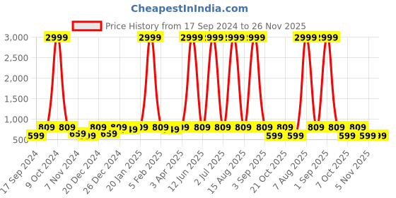 myntra.com WildHorn Blue Leather Wallet and Keychain with Rakhi Combos Gift Set wildhorn Price History Graph from 17 Sep 2024 to 25 Nov 2025