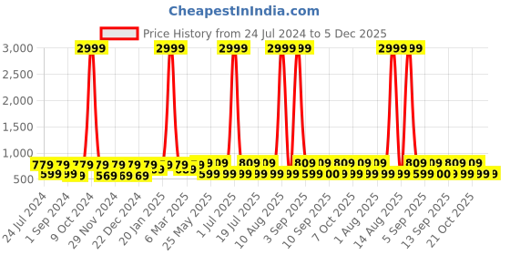 myntra.com WildHorn Brown Genuine Leather Wallet and Blue Keychain with Rakhi Combo Gift Set wildhorn Price History Graph from 24 Jul 2024 to 4 Dec 2025