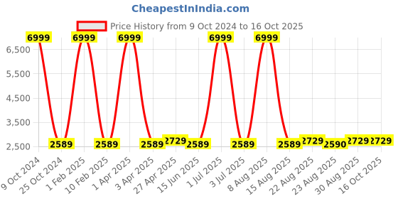 myntra.com WildHorn Brown Leather Structured Sling Bag wildhorn Price History Graph from 9 Oct 2024 to 16 Oct 2025