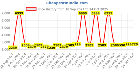 myntra.com WildHorn Brown Textured Leather Structured Sling Bag wildhorn Price History Graph from 18 Sep 2024 to 14 Oct 2025