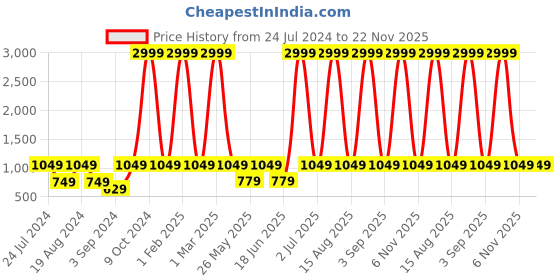 myntra.com WildHorn Colourblocked Backpack With Compression Straps wildhorn Price History Graph from 24 Jul 2024 to 22 Nov 2025