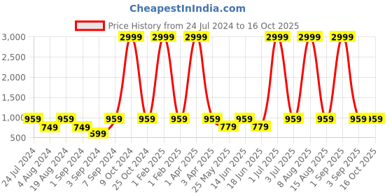 myntra.com WildHorn Colourblocked Backpack With Compression Straps wildhorn Price History Graph from 24 Jul 2024 to 16 Oct 2025