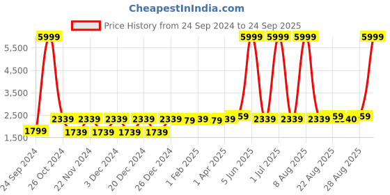 myntra.com WildHorn Green Leather Oversized Structured Sling Bag With Tasselled wildhorn Price History Graph from 24 Sep 2024 to 24 Sep 2025