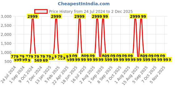 myntra.com WildHorn Green Leather Wallet and Blue Keychain with Rakhi Combo Gift Set wildhorn Price History Graph from 24 Jul 2024 to 2 Dec 2025