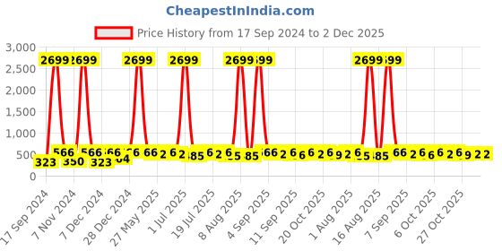 myntra.com WildHorn Green Textured Leather Zip Around Wallet wildhorn Price History Graph from 17 Sep 2024 to 2 Dec 2025