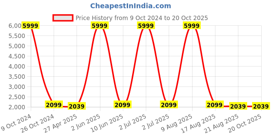 myntra.com WildHorn Grey Leather Structured Sling Bag wildhorn Price History Graph from 9 Oct 2024 to 20 Oct 2025