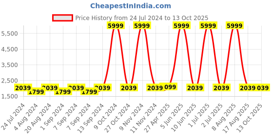 myntra.com WildHorn Grey Leather Structured Sling Bag wildhorn Price History Graph from 24 Jul 2024 to 13 Oct 2025