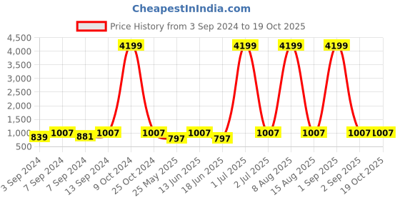 myntra.com WildHorn Laptop Backpack With Compression Straps wildhorn Price History Graph from 3 Sep 2024 to 18 Oct 2025
