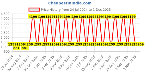 myntra.com WildHorn Laptop Backpack With Compression Straps wildhorn Price History Graph from 24 Jul 2024 to 1 Dec 2025