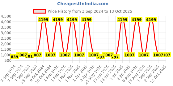 myntra.com WildHorn Laptop Backpack With Compression Straps wildhorn Price History Graph from 3 Sep 2024 to 13 Oct 2025