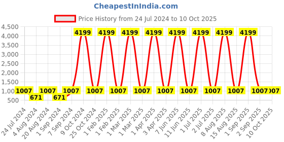 myntra.com WildHorn Laptop Backpack With Compression Straps wildhorn Price History Graph from 24 Jul 2024 to 9 Oct 2025