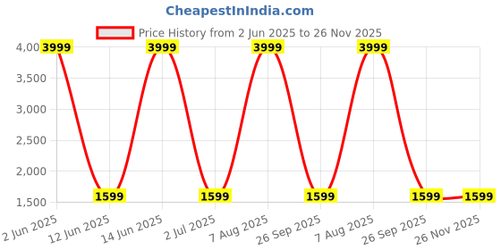myntra.com WildHorn Leather Toiletry Travel Bag wildhorn Price History Graph from 2 Jun 2025 to 26 Nov 2025