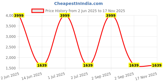myntra.com WildHorn Leather Toiletry Travel Bag wildhorn Price History Graph from 2 Jun 2025 to 15 Nov 2025
