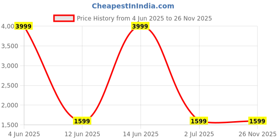myntra.com WildHorn Leather Toiletry Travel Bag wildhorn Price History Graph from 4 Jun 2025 to 26 Nov 2025