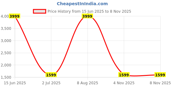 myntra.com WildHorn Leather Toiletry Travel Bag wildhorn Price History Graph from 15 Jun 2025 to 8 Nov 2025