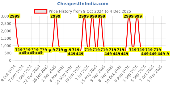 myntra.com WildHorn Maroon Genuine Leather Wallet and Blue Keychain with Rakhi Combo Gift Set wildhorn Price History Graph from 9 Oct 2024 to 3 Dec 2025