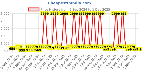 myntra.com WildHorn Men Accessory Gift Set wildhorn Price History Graph from 3 Sep 2024 to 1 Dec 2025