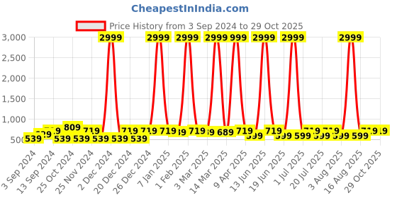 myntra.com WildHorn Men Accessory Gift Set wildhorn Price History Graph from 3 Sep 2024 to 29 Oct 2025