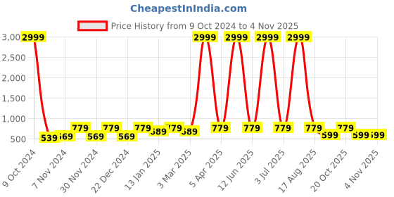 myntra.com WildHorn Men Accessory Gift Set wildhorn Price History Graph from 9 Oct 2024 to 4 Nov 2025