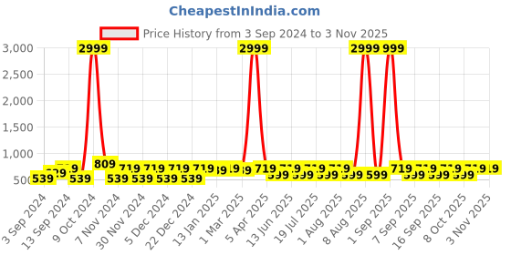 myntra.com WildHorn Men Accessory Gift Set wildhorn Price History Graph from 3 Sep 2024 to 3 Nov 2025