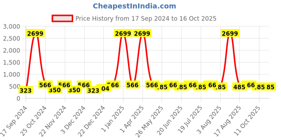 myntra.com WildHorn Men Black & Brown Colourblocked Two Fold Wallet wildhorn Price History Graph from 17 Sep 2024 to 16 Oct 2025