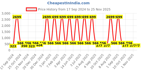 myntra.com WildHorn Men Black & Brown Solid Pure Leather Two-Fold Wallet wildhorn Price History Graph from 17 Sep 2024 to 24 Nov 2025