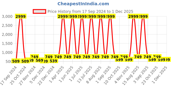 myntra.com WildHorn Men Black & Red RFID Protected Genuine High Quality Leather Accessory Gift Set wildhorn Price History Graph from 17 Sep 2024 to 30 Nov 2025