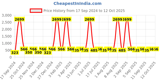 myntra.com WildHorn Men Black & Red Textured RFID Leather Two Fold Wallet wildhorn Price History Graph from 17 Sep 2024 to 12 Oct 2025