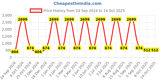 myntra.com WildHorn Men Black & Tan Textured Leather Two Fold Wallet wildhorn Price History Graph from 24 Sep 2024 to 14 Oct 2025