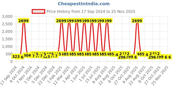 myntra.com WildHorn Men Black Crocodile Skin Textured RFID Protected Genuine Leather Two Fold Wallet wildhorn Price History Graph from 17 Sep 2024 to 24 Nov 2025