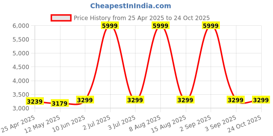 myntra.com WildHorn Men Black Genuine Leather Messenger Bag wildhorn Price History Graph from 25 Apr 2025 to 23 Oct 2025