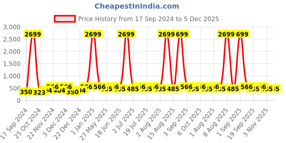 myntra.com WildHorn Men Black Leather Wallet wildhorn Price History Graph from 17 Sep 2024 to 5 Dec 2025