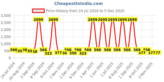 myntra.com WildHorn Men Black Leather Wallet wildhorn Price History Graph from 24 Jul 2024 to 4 Dec 2025