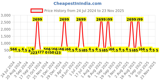 myntra.com WildHorn Men Black Leather Wallet wildhorn Price History Graph from 24 Jul 2024 to 23 Nov 2025