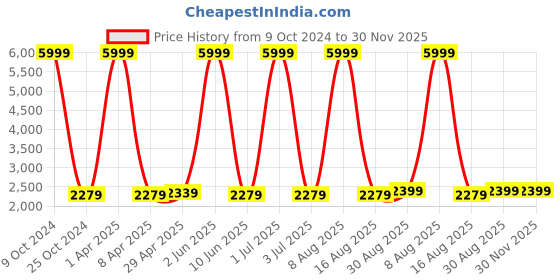 myntra.com WildHorn Men Black Messenger Bag wildhorn Price History Graph from 9 Oct 2024 to 30 Nov 2025